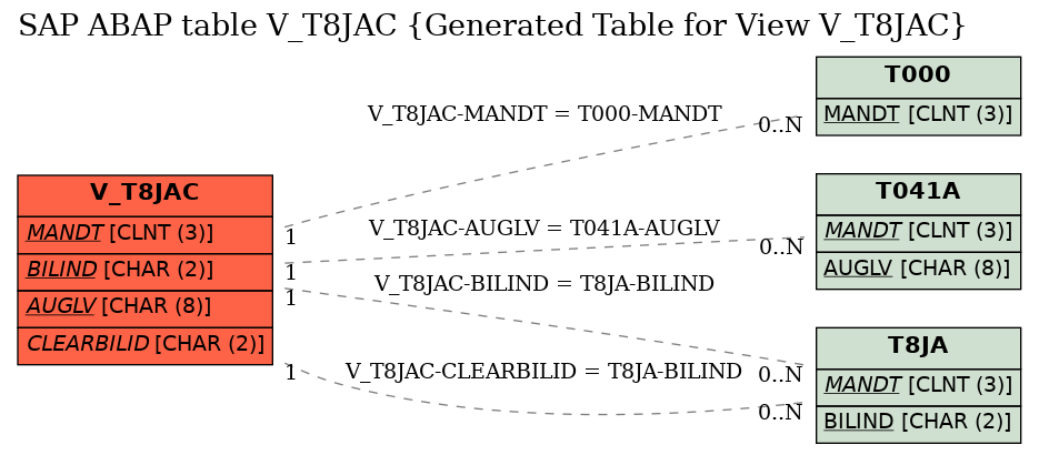 E-R Diagram for table V_T8JAC (Generated Table for View V_T8JAC)