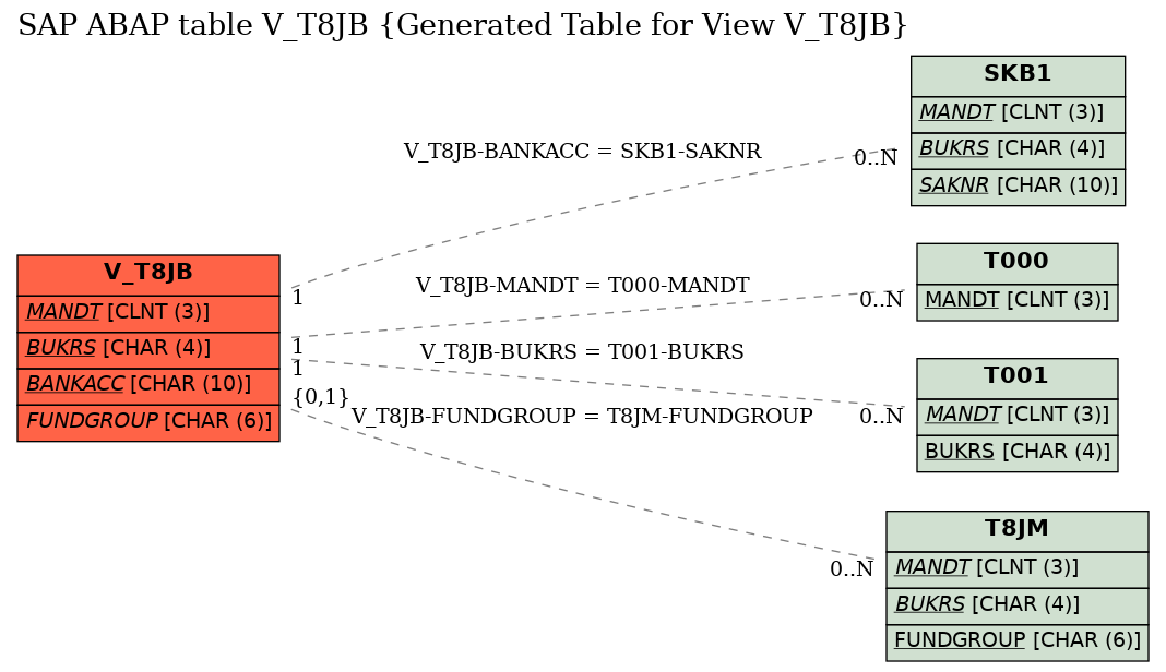 E-R Diagram for table V_T8JB (Generated Table for View V_T8JB)