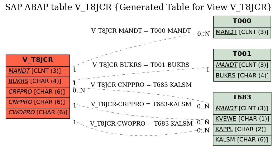E-R Diagram for table V_T8JCR (Generated Table for View V_T8JCR)