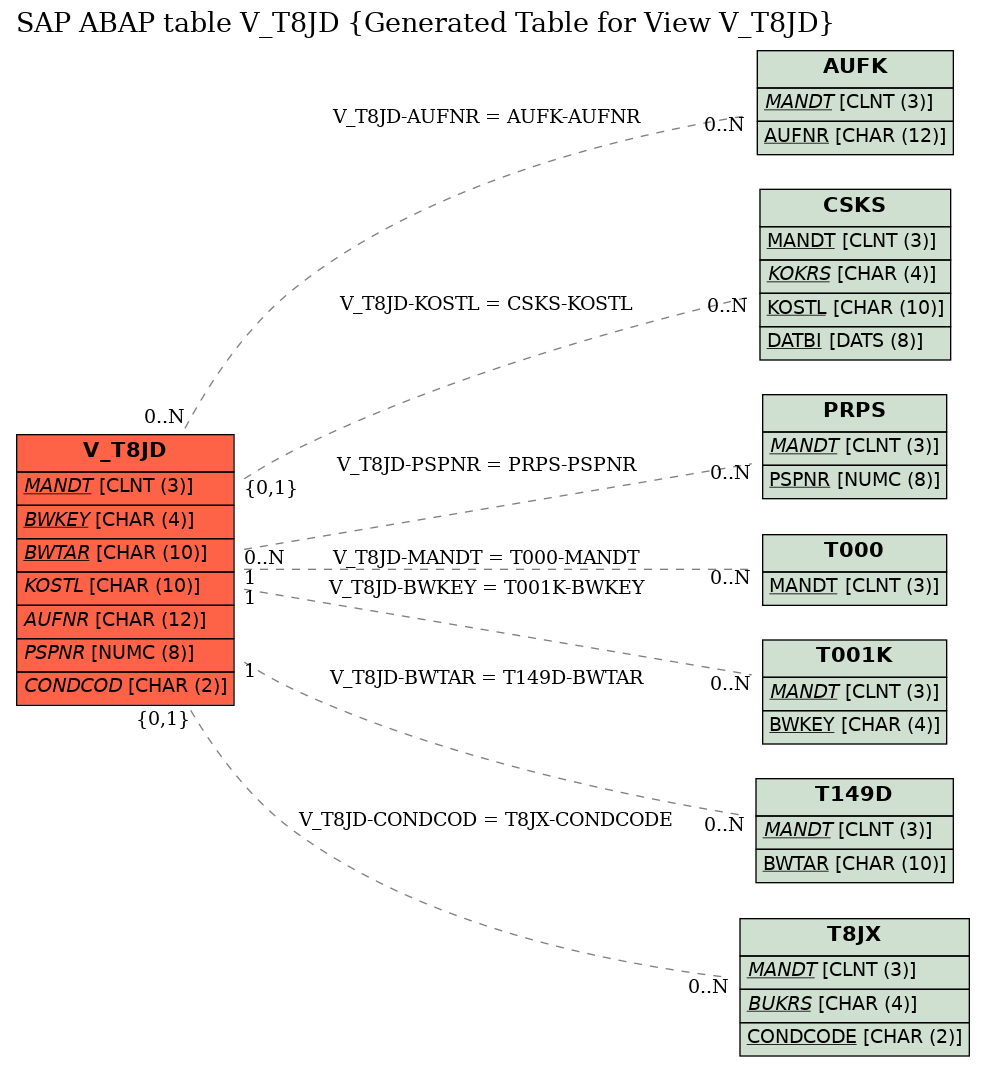 E-R Diagram for table V_T8JD (Generated Table for View V_T8JD)