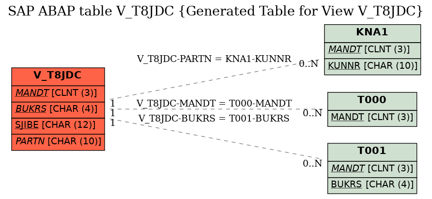 E-R Diagram for table V_T8JDC (Generated Table for View V_T8JDC)