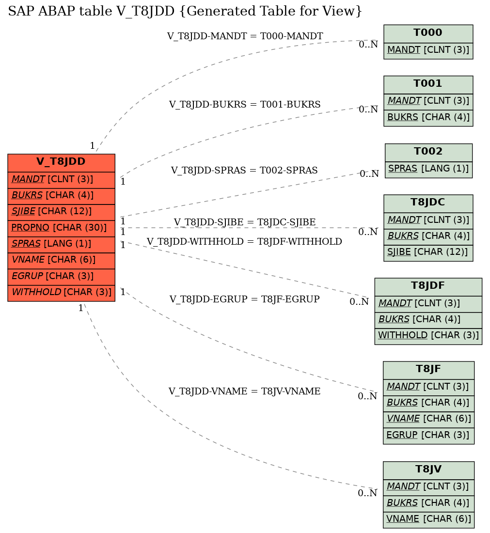 E-R Diagram for table V_T8JDD (Generated Table for View)