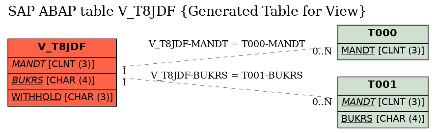 E-R Diagram for table V_T8JDF (Generated Table for View)