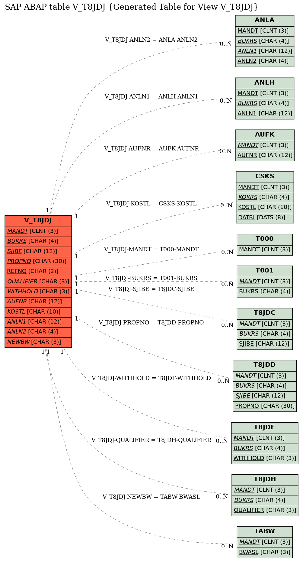 E-R Diagram for table V_T8JDJ (Generated Table for View V_T8JDJ)