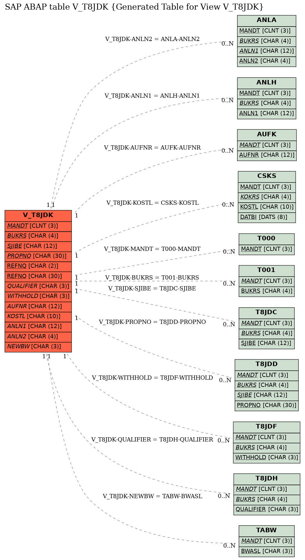 E-R Diagram for table V_T8JDK (Generated Table for View V_T8JDK)