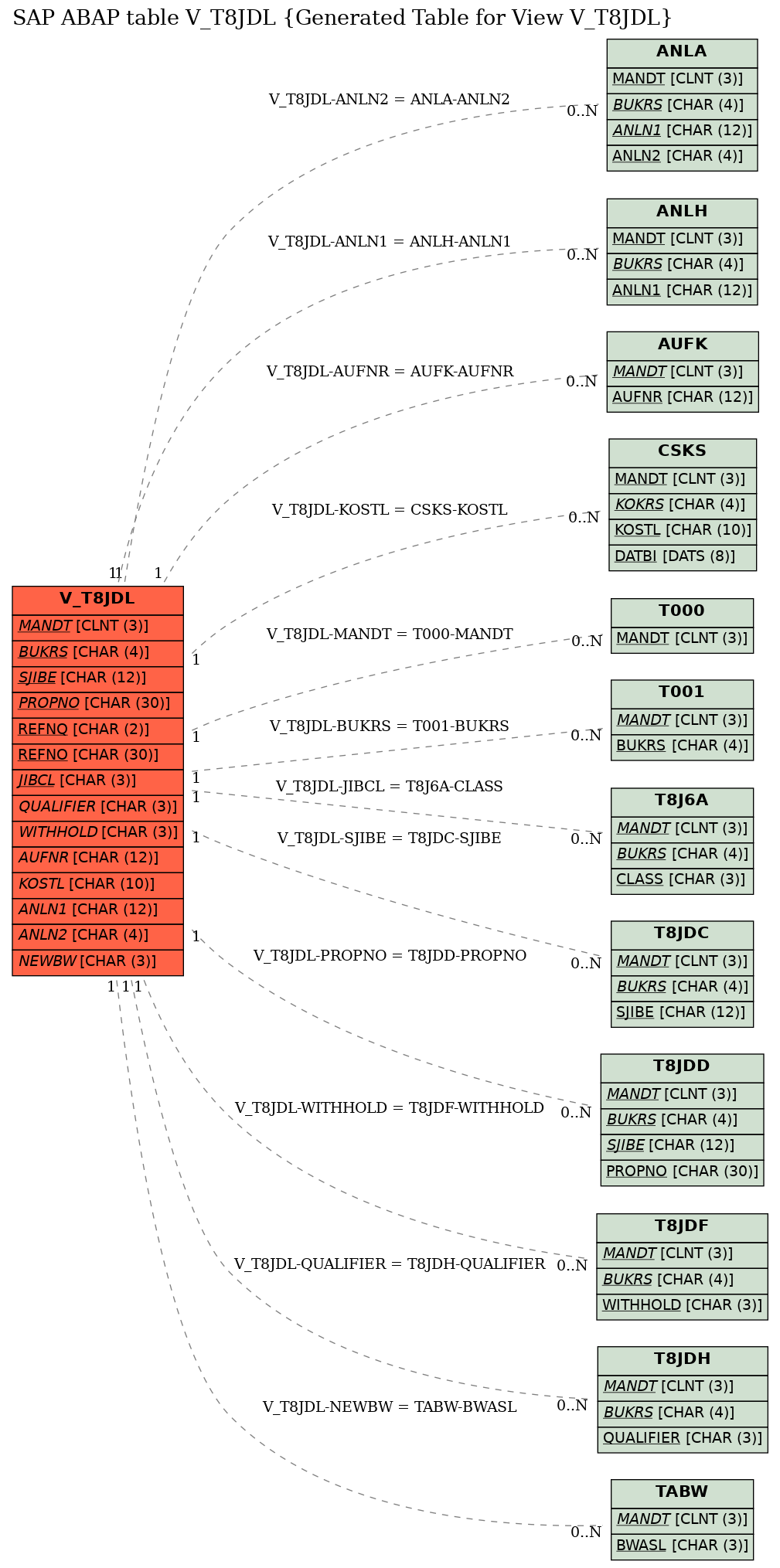 E-R Diagram for table V_T8JDL (Generated Table for View V_T8JDL)