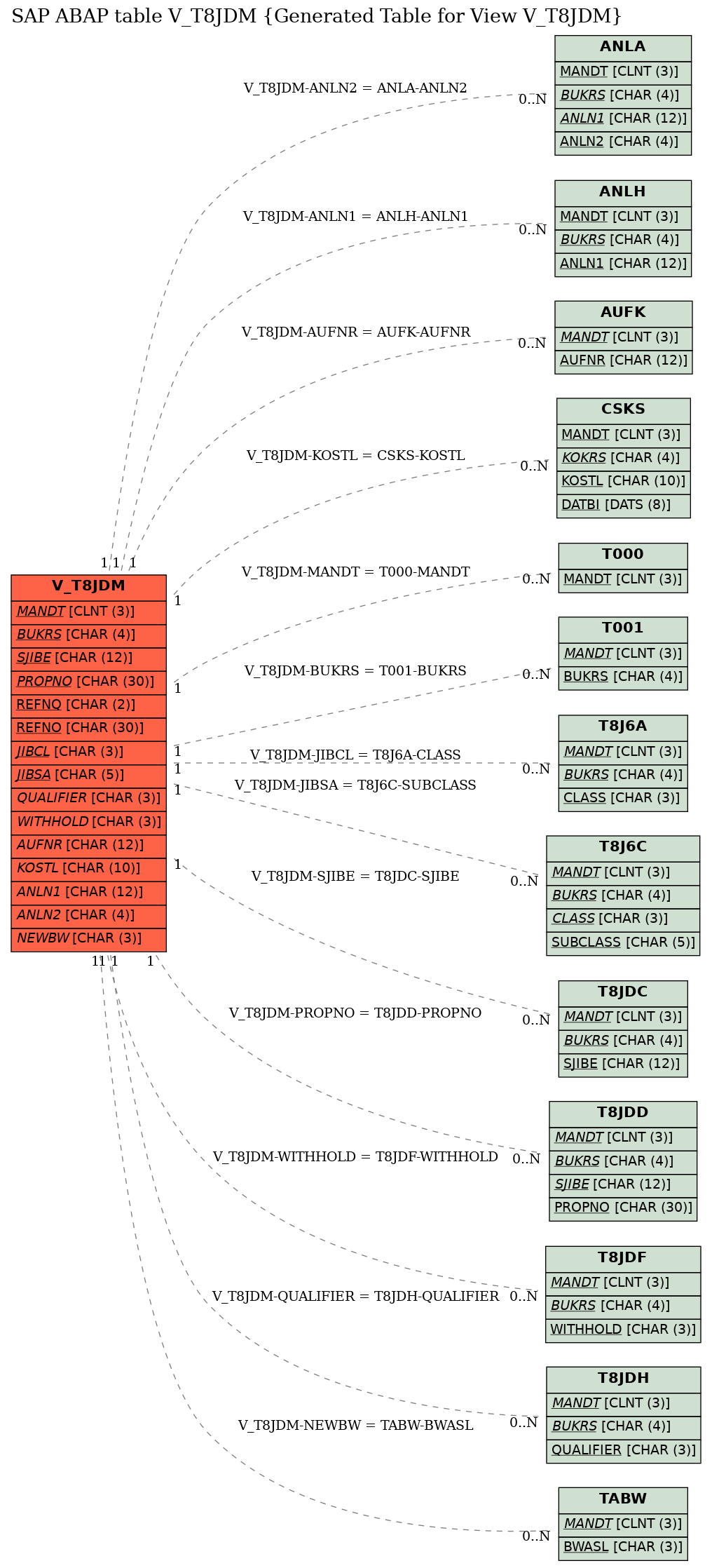 E-R Diagram for table V_T8JDM (Generated Table for View V_T8JDM)