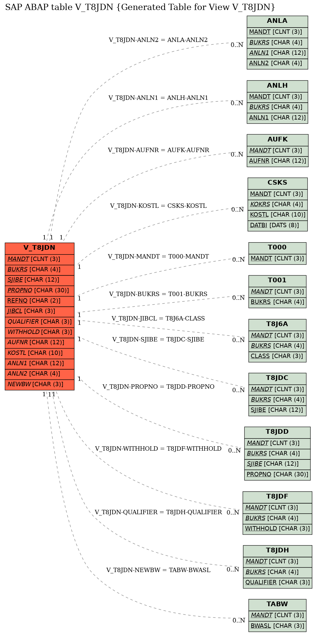 E-R Diagram for table V_T8JDN (Generated Table for View V_T8JDN)