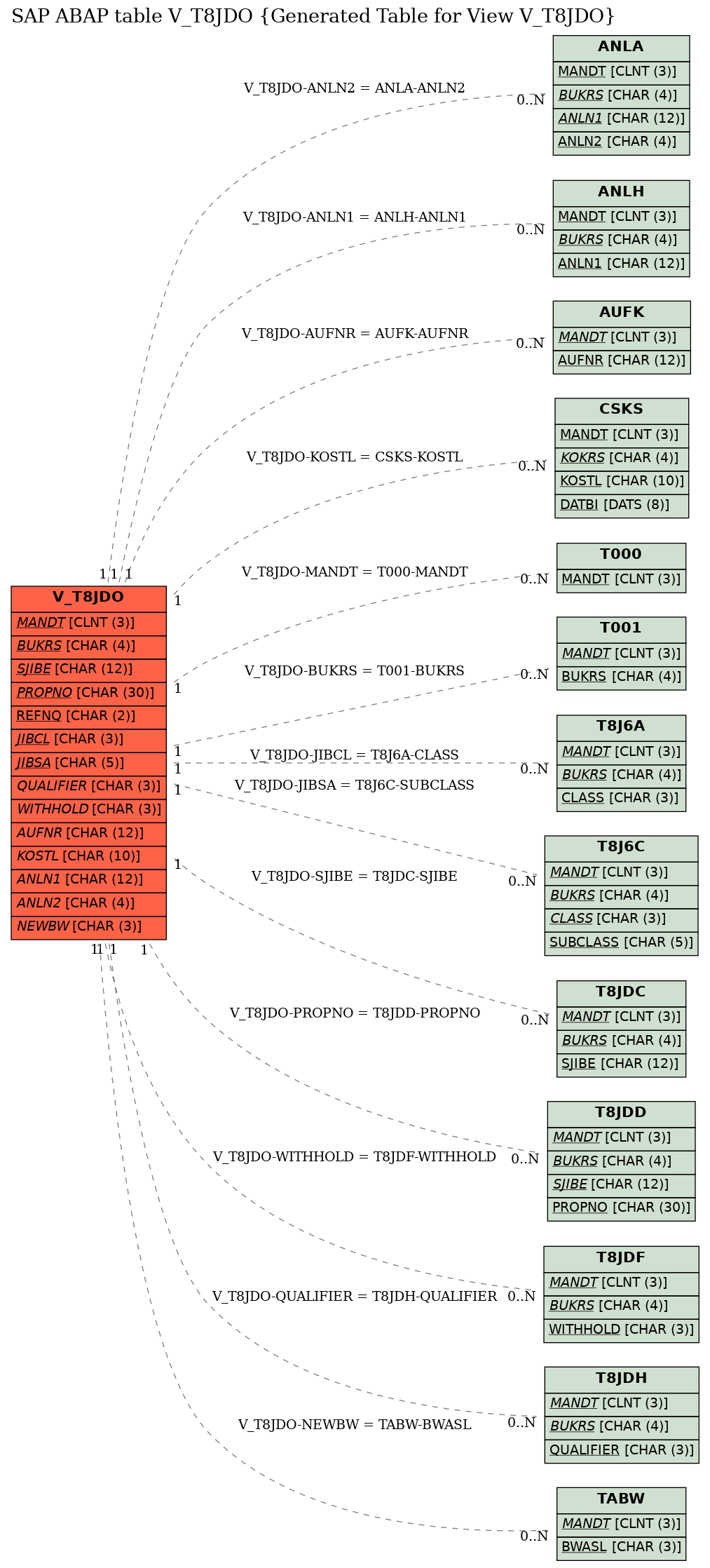 E-R Diagram for table V_T8JDO (Generated Table for View V_T8JDO)