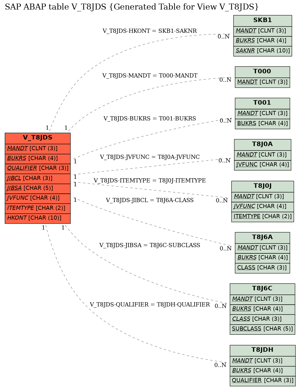 E-R Diagram for table V_T8JDS (Generated Table for View V_T8JDS)