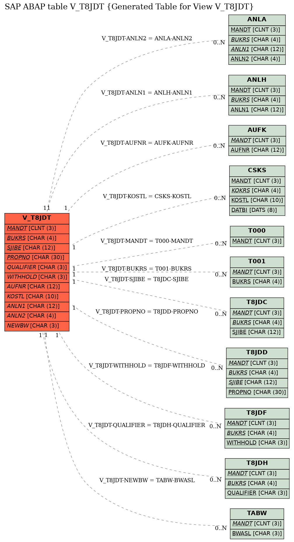 E-R Diagram for table V_T8JDT (Generated Table for View V_T8JDT)