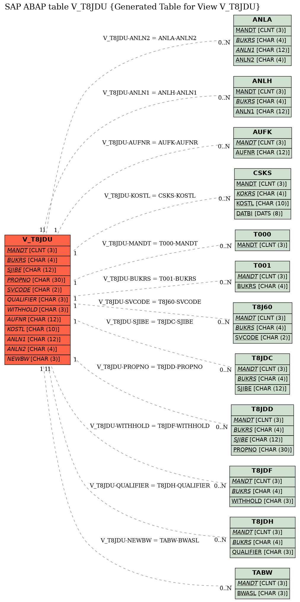 E-R Diagram for table V_T8JDU (Generated Table for View V_T8JDU)