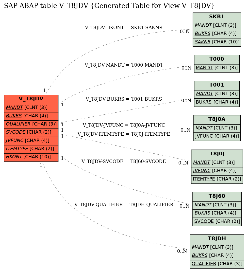 E-R Diagram for table V_T8JDV (Generated Table for View V_T8JDV)