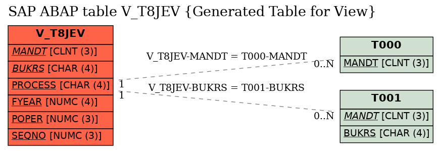 E-R Diagram for table V_T8JEV (Generated Table for View)