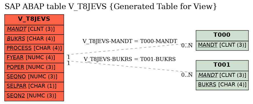 E-R Diagram for table V_T8JEVS (Generated Table for View)