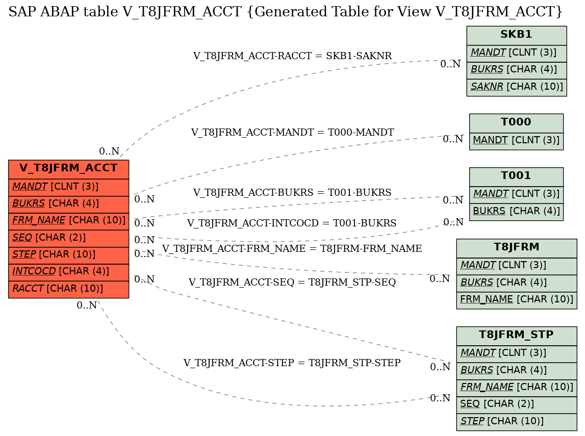 E-R Diagram for table V_T8JFRM_ACCT (Generated Table for View V_T8JFRM_ACCT)
