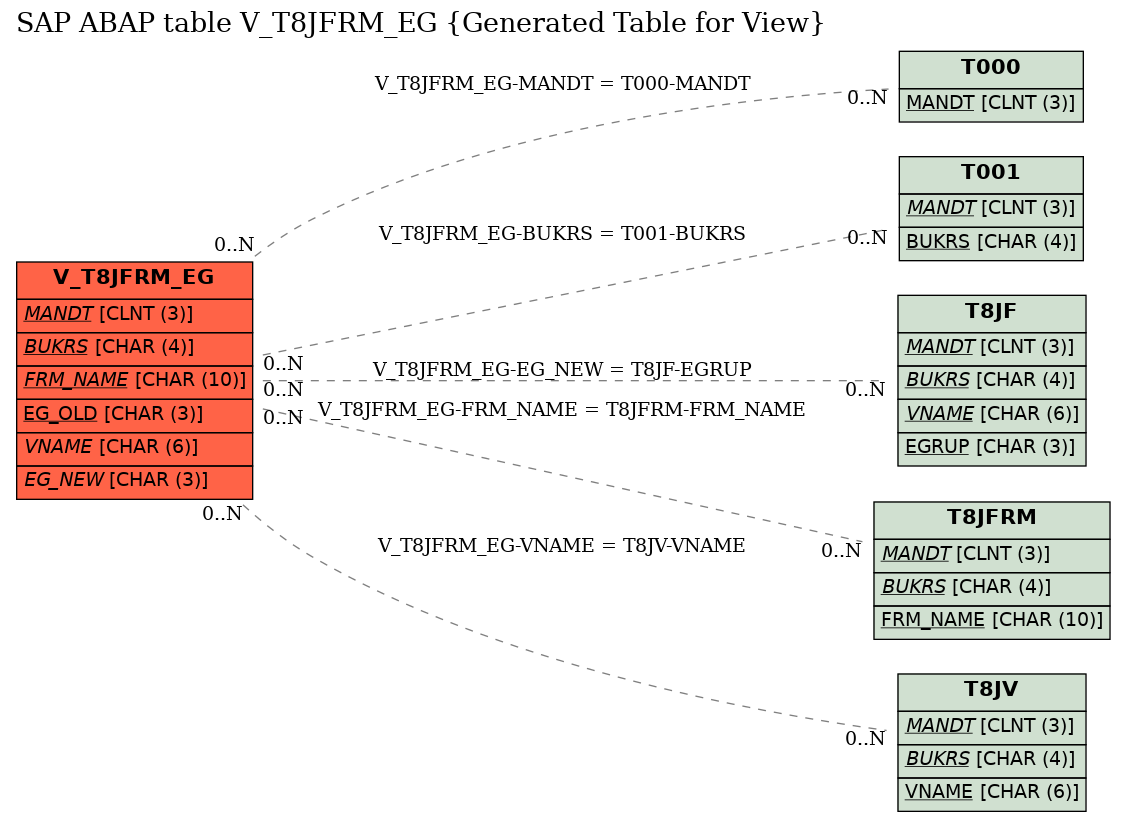 E-R Diagram for table V_T8JFRM_EG (Generated Table for View)
