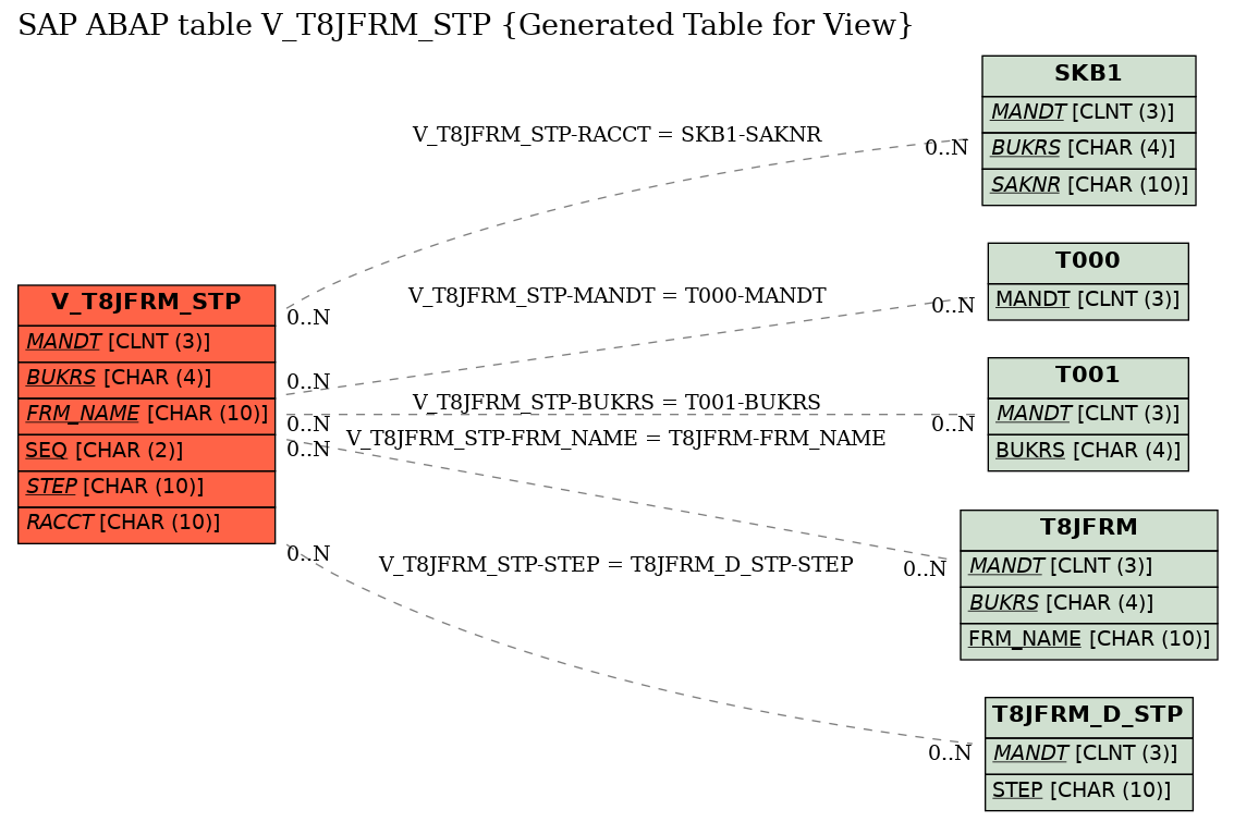 E-R Diagram for table V_T8JFRM_STP (Generated Table for View)