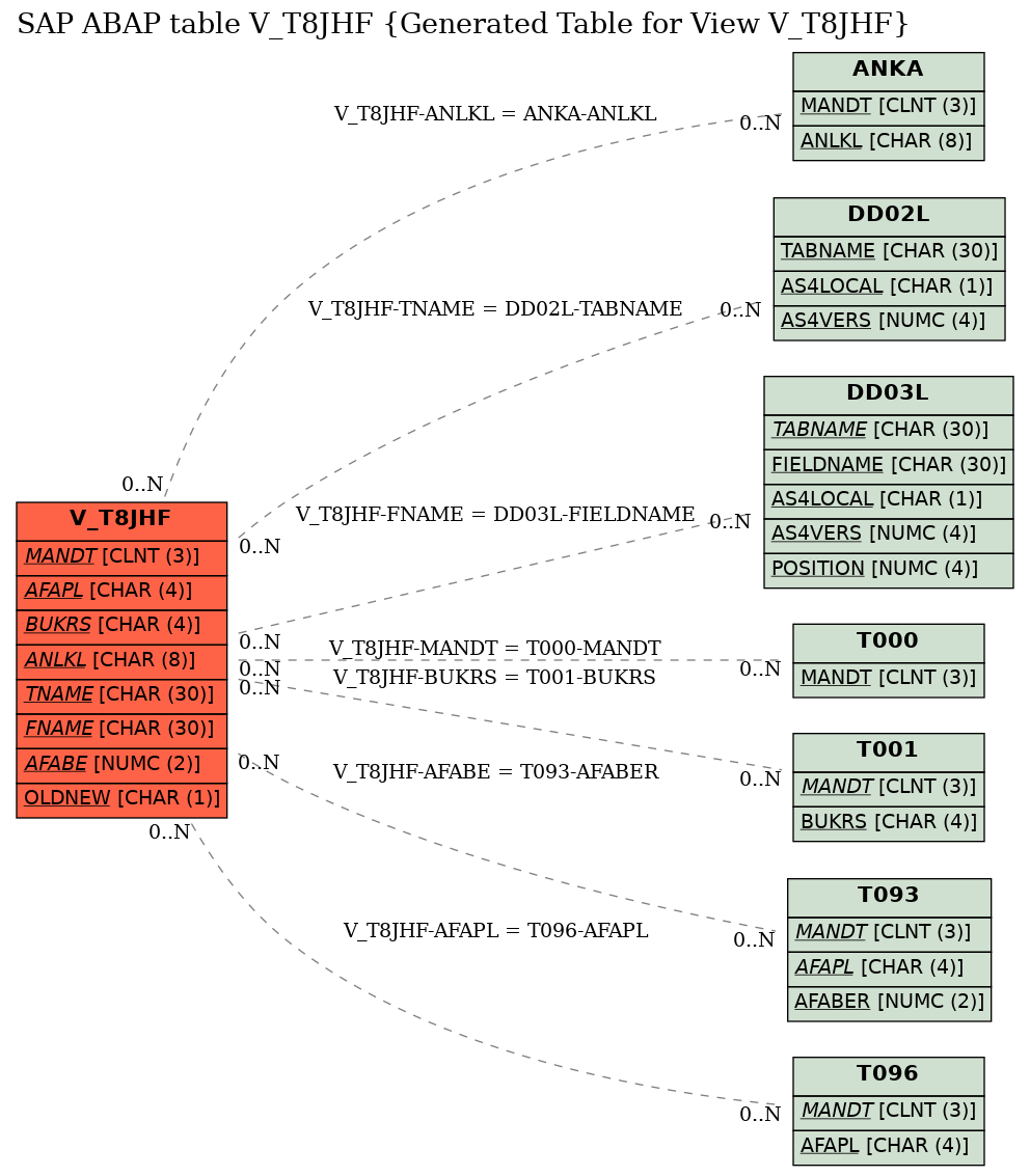 E-R Diagram for table V_T8JHF (Generated Table for View V_T8JHF)