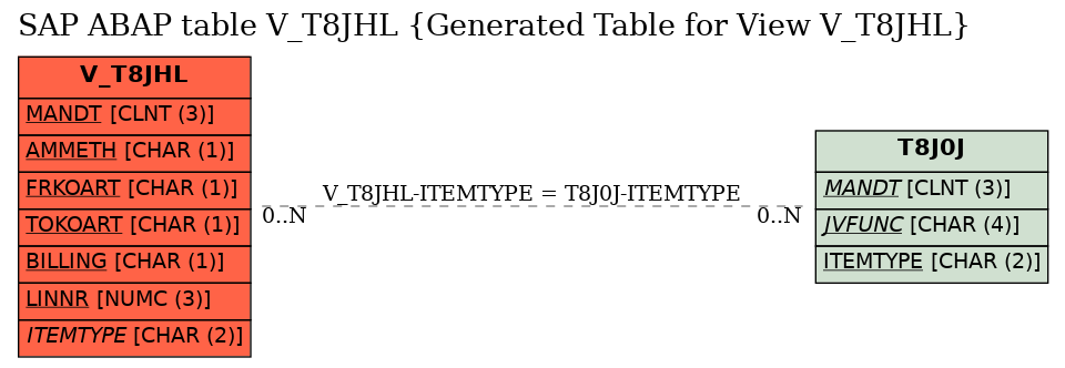 E-R Diagram for table V_T8JHL (Generated Table for View V_T8JHL)