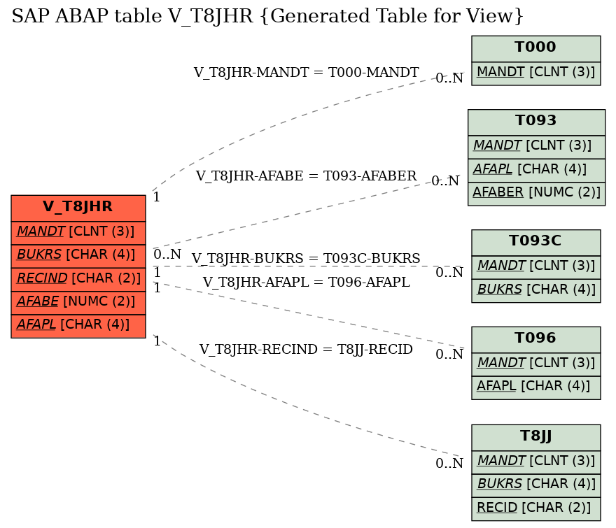 E-R Diagram for table V_T8JHR (Generated Table for View)