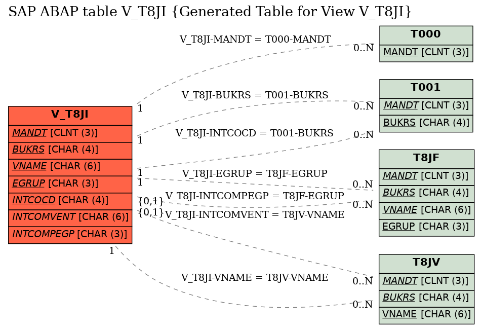 E-R Diagram for table V_T8JI (Generated Table for View V_T8JI)