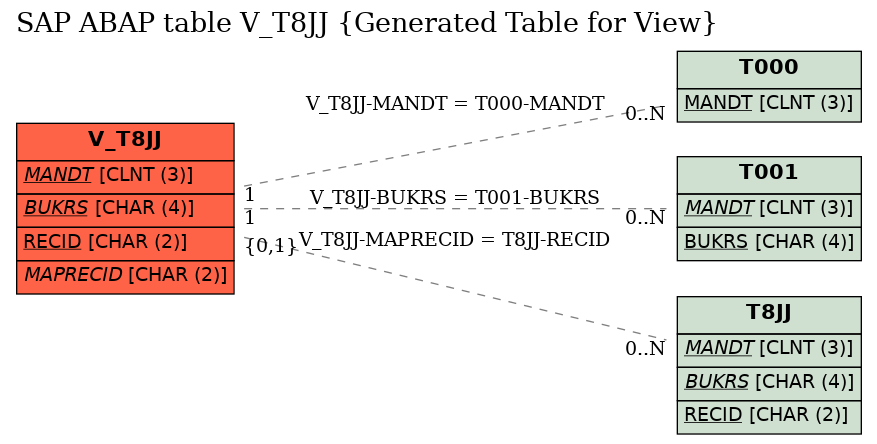 E-R Diagram for table V_T8JJ (Generated Table for View)