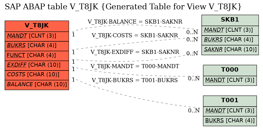 E-R Diagram for table V_T8JK (Generated Table for View V_T8JK)