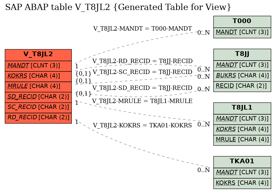 E-R Diagram for table V_T8JL2 (Generated Table for View)
