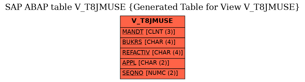 E-R Diagram for table V_T8JMUSE (Generated Table for View V_T8JMUSE)