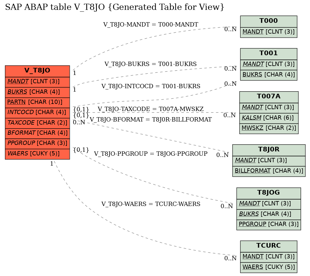 E-R Diagram for table V_T8JO (Generated Table for View)