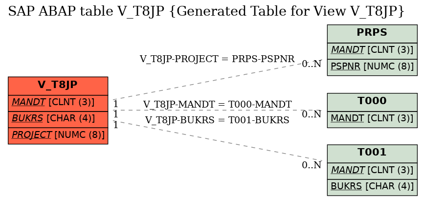 E-R Diagram for table V_T8JP (Generated Table for View V_T8JP)