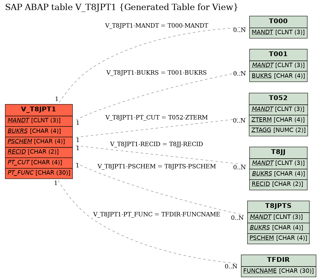 E-R Diagram for table V_T8JPT1 (Generated Table for View)