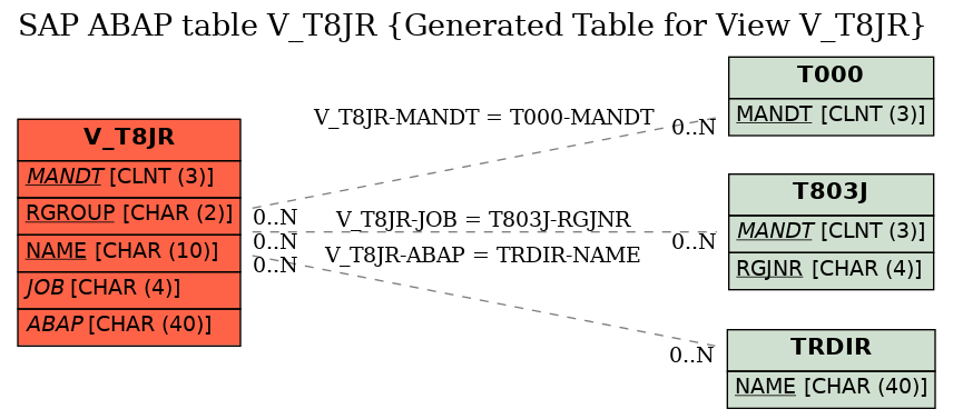 E-R Diagram for table V_T8JR (Generated Table for View V_T8JR)