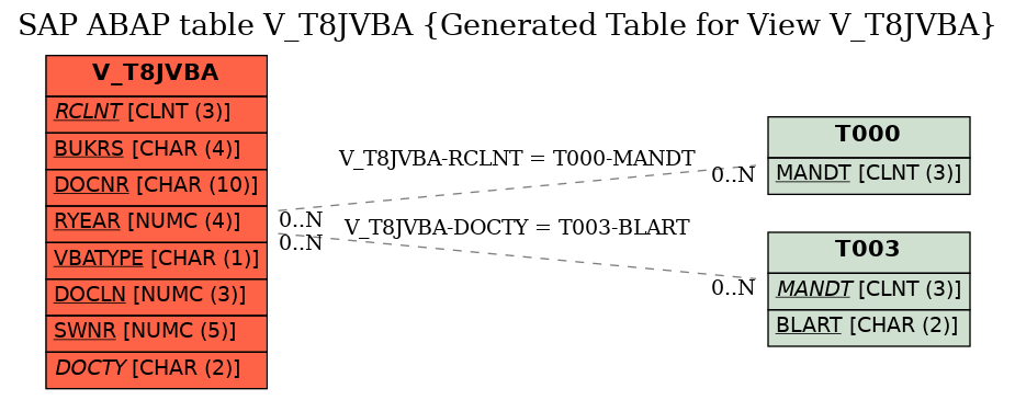 E-R Diagram for table V_T8JVBA (Generated Table for View V_T8JVBA)