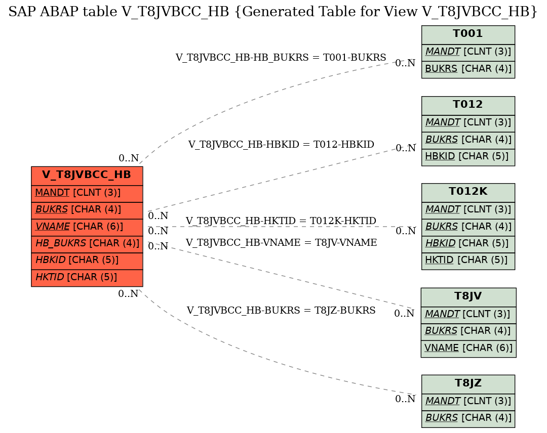 E-R Diagram for table V_T8JVBCC_HB (Generated Table for View V_T8JVBCC_HB)