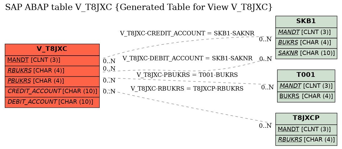 E-R Diagram for table V_T8JXC (Generated Table for View V_T8JXC)