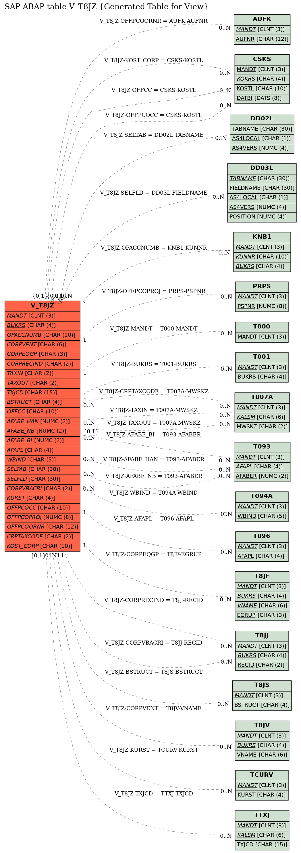 E-R Diagram for table V_T8JZ (Generated Table for View)