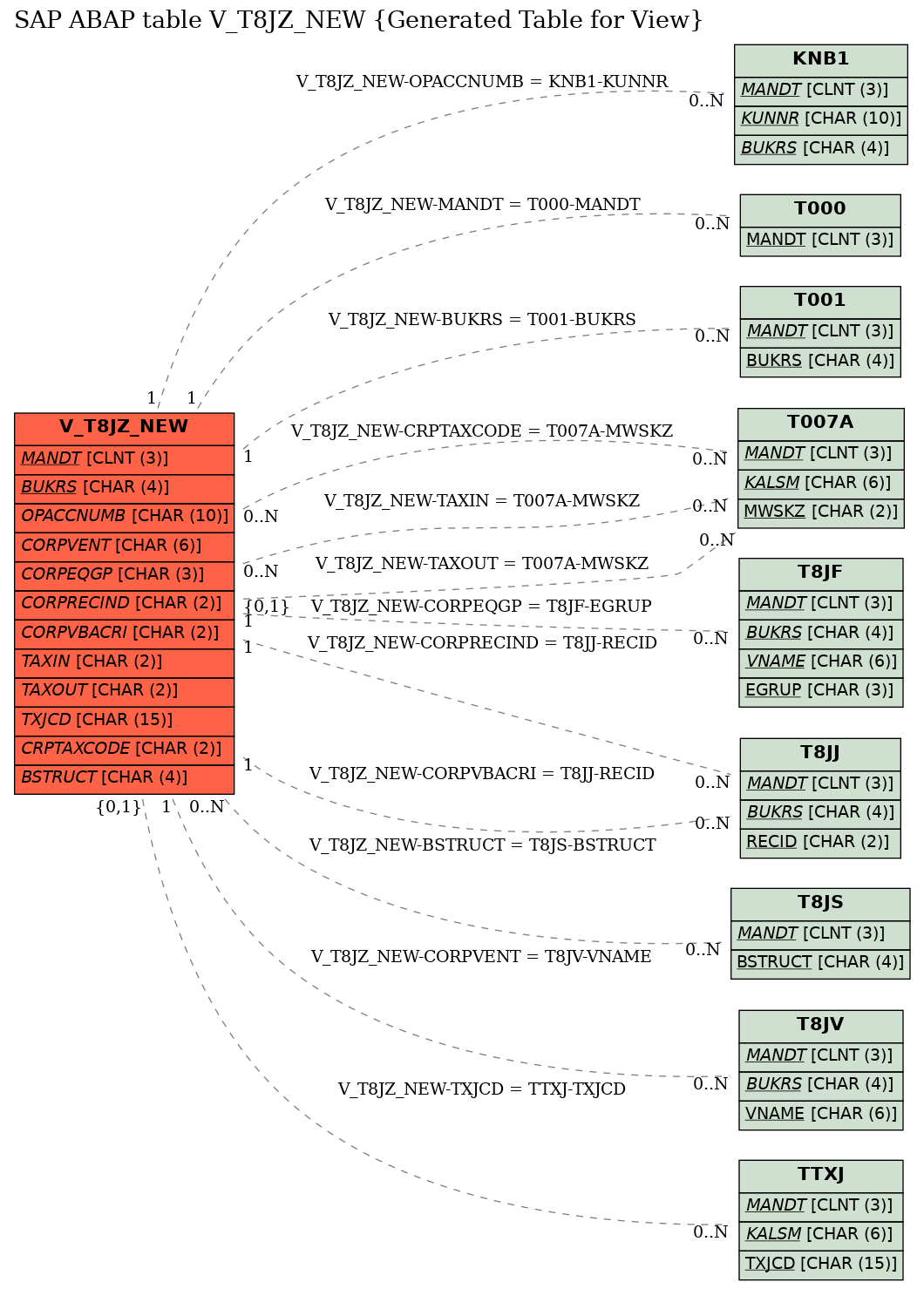 E-R Diagram for table V_T8JZ_NEW (Generated Table for View)