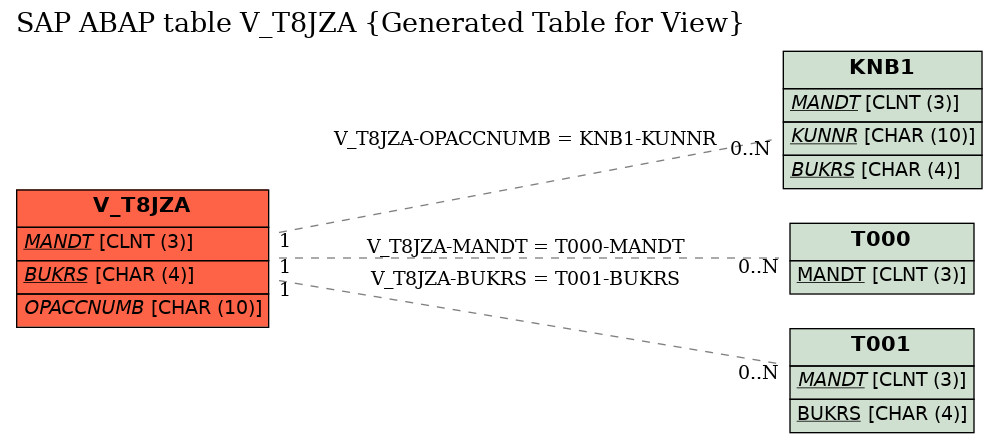 E-R Diagram for table V_T8JZA (Generated Table for View)