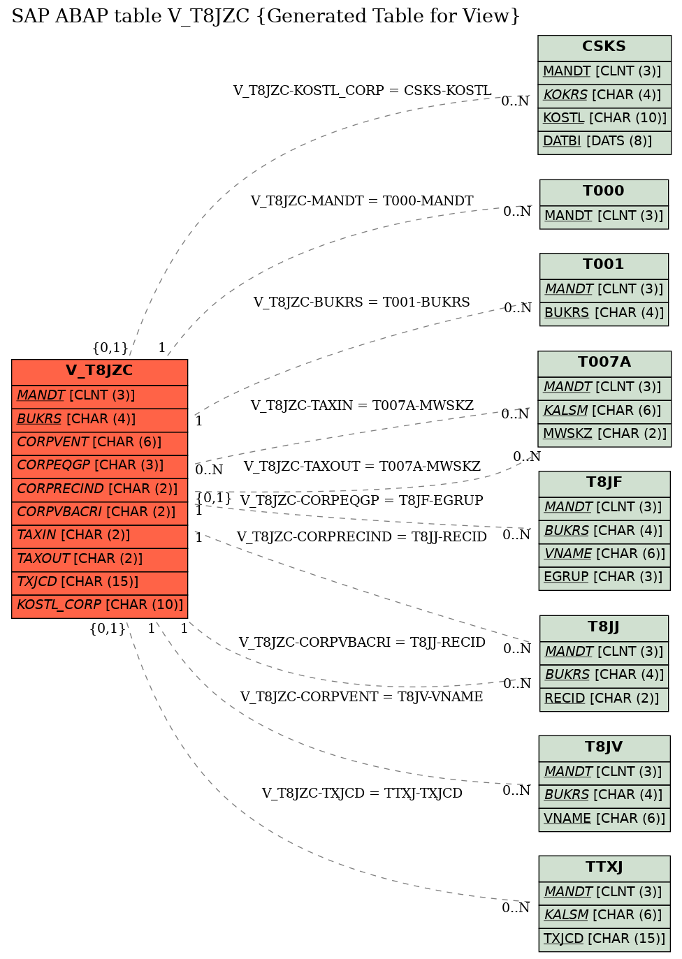 E-R Diagram for table V_T8JZC (Generated Table for View)