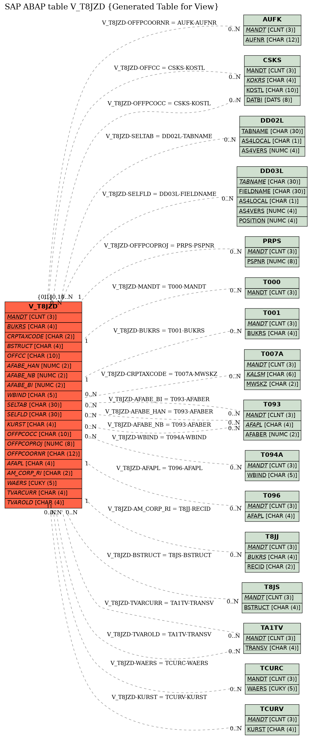 E-R Diagram for table V_T8JZD (Generated Table for View)