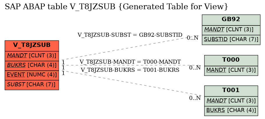 E-R Diagram for table V_T8JZSUB (Generated Table for View)