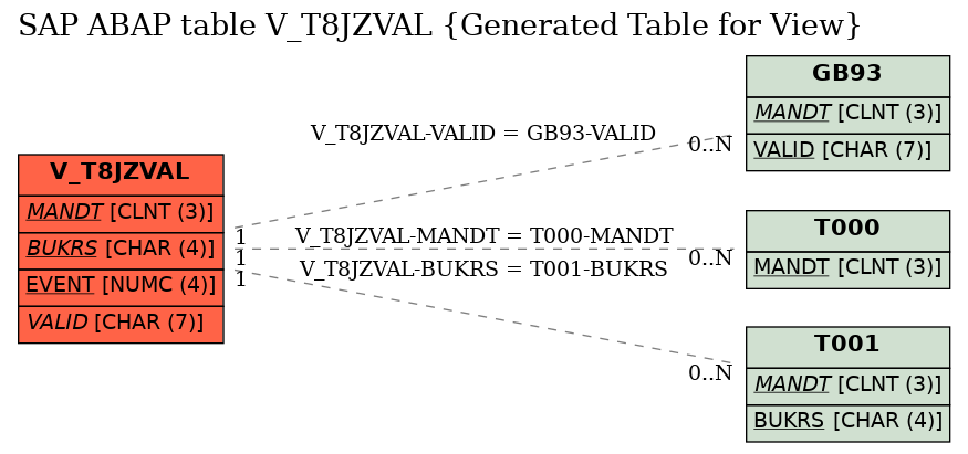 E-R Diagram for table V_T8JZVAL (Generated Table for View)