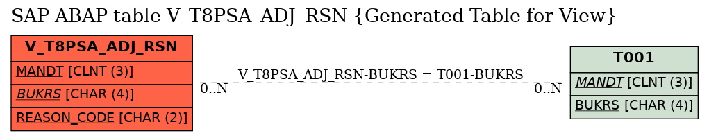 E-R Diagram for table V_T8PSA_ADJ_RSN (Generated Table for View)