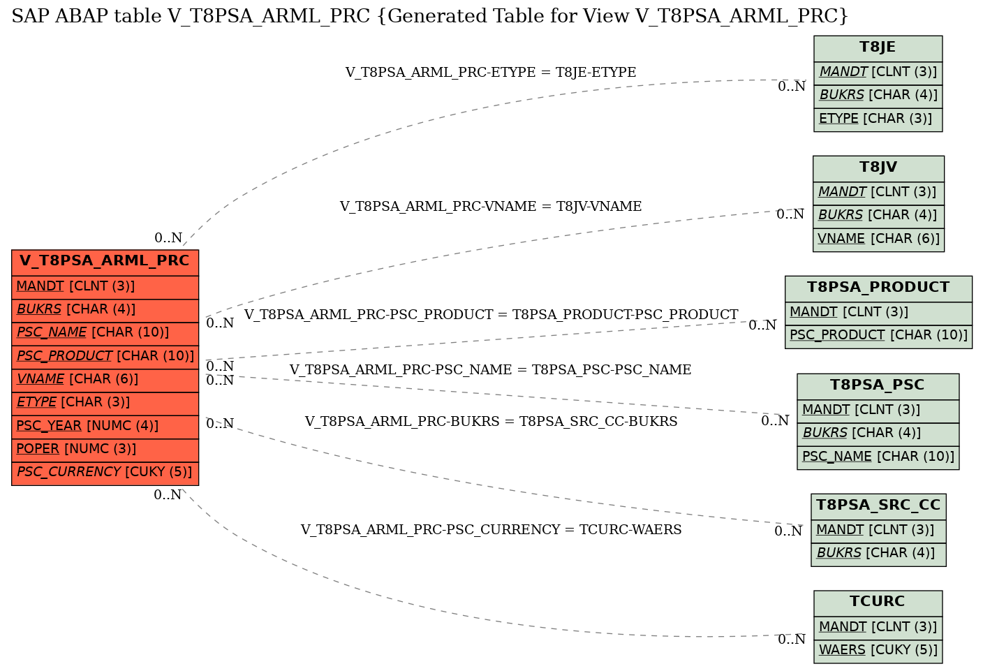 E-R Diagram for table V_T8PSA_ARML_PRC (Generated Table for View V_T8PSA_ARML_PRC)