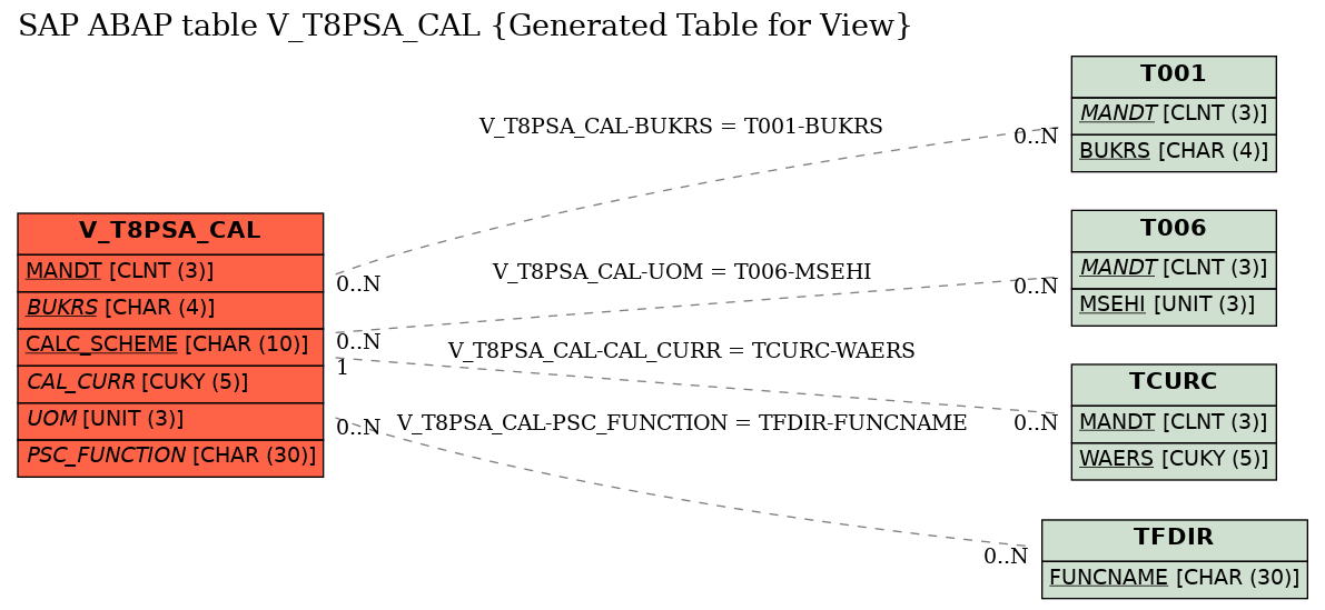 E-R Diagram for table V_T8PSA_CAL (Generated Table for View)