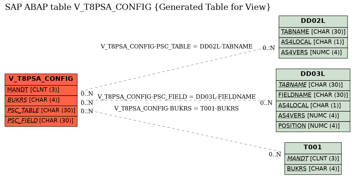 E-R Diagram for table V_T8PSA_CONFIG (Generated Table for View)