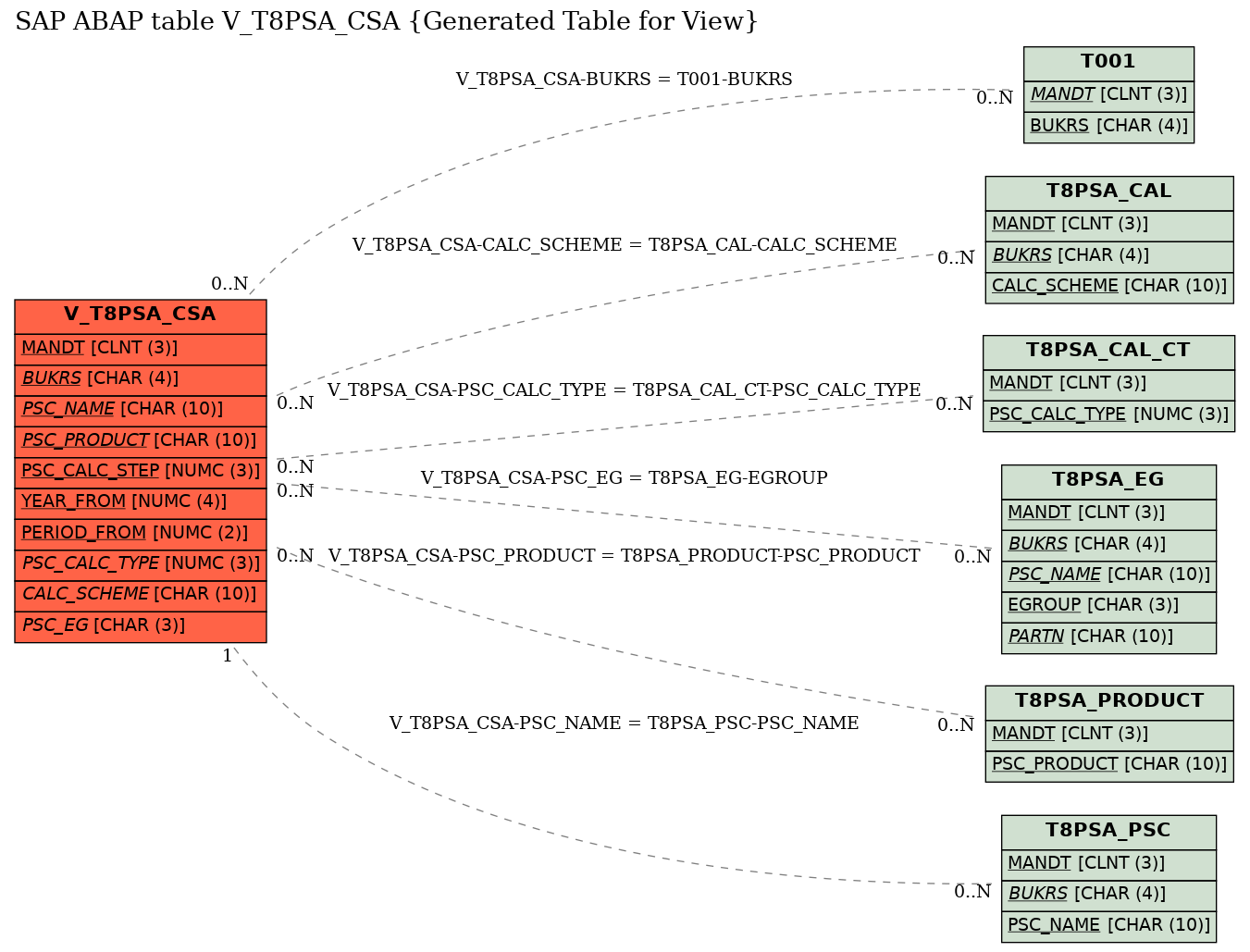 E-R Diagram for table V_T8PSA_CSA (Generated Table for View)