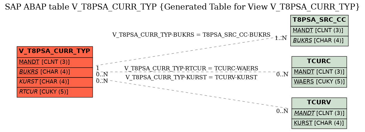 E-R Diagram for table V_T8PSA_CURR_TYP (Generated Table for View V_T8PSA_CURR_TYP)